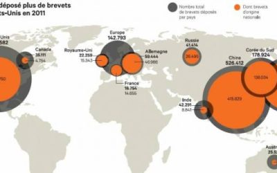 Innovation : la nouvelle carte du monde des dépots de brevets