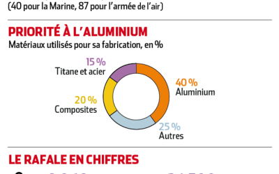Tout sur le Rafale de Dassault Aviation en une infographie et 40 chiffres – Défense