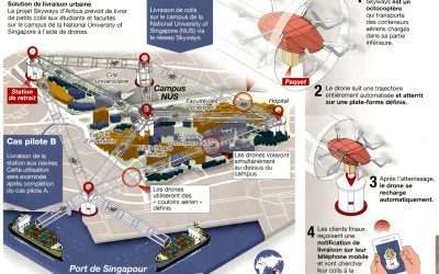 Airbus Helicopters : le projet Skyways à Singapour – Air&Cosmos