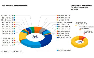 Le budget de l’ESA également en hausse – Air&Cosmos