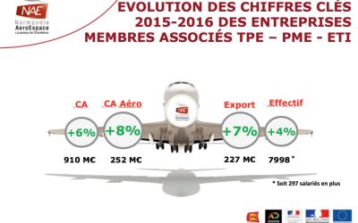 Filière NAE : encore une année record pour les PME !