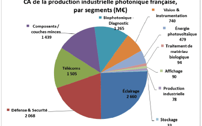 Étude sur le secteur de la photonique | Direction Générale des Entreprises (DGE)