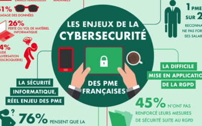CYBERSECURITE : « 21 % des PME ont été victimes de cyberattaque en 2018 »