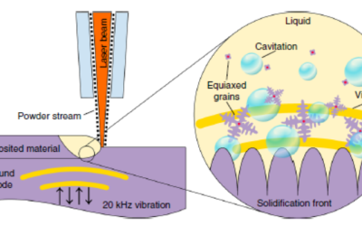 Grain structure control during metal Additive Manufacturing by high-intensity ultrasound