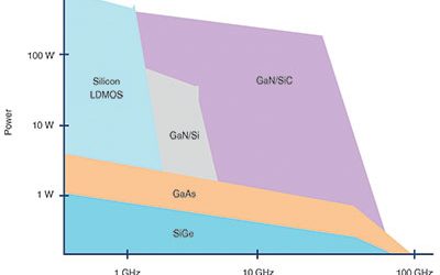 GaN is breaking barriers for RF power amplifiers – 29 January 2020 – Altron Arrow – Dataweek