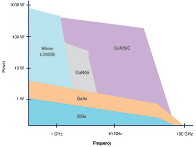 GaN is breaking barriers for RF power amplifiers – 29 January 2020 – Altron Arrow – Dataweek