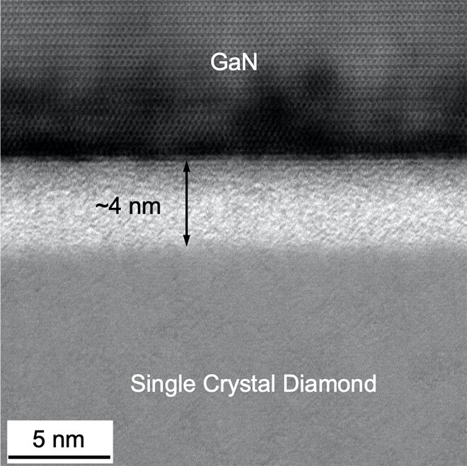 Room-temperature bonded interface improves cooling of gallium nitride devices