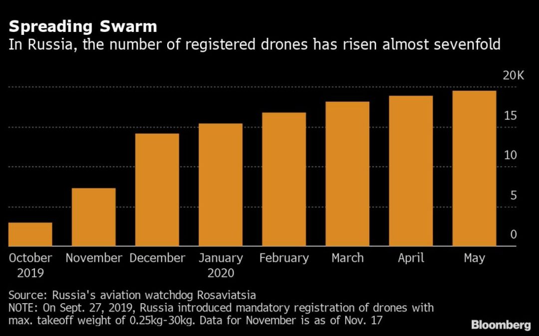 Defense Against Drone Swarms Emerges From Russian Lab