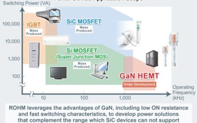 Les HEMT GaN de 150V gagnent en fiabilité et en simplicité de contrôle – VIPress.net