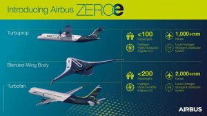 Airbus avance sur le biocarburant mais freine sur l’hydrogène – Déplacements Pros