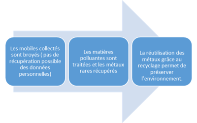Thales Ymare et WEEECycling mettent en place un projet de développement durable