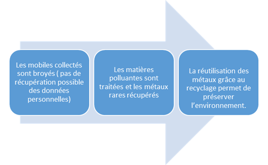 Thales Ymare et WEEECycling mettent en place un projet de développement durable