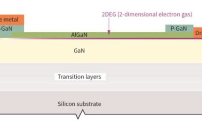 How reliable are GaN HEMTs? – Power Electronic Tips