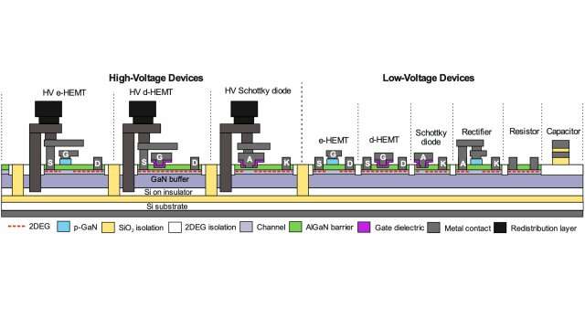 Monolithic integration of GaN components boosts power integrated circuits