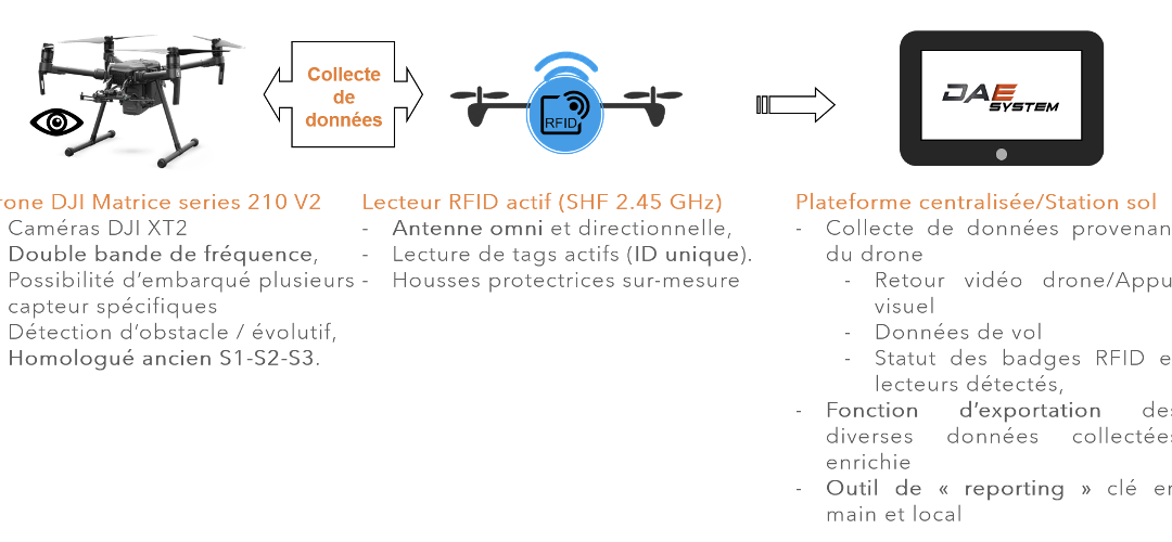 NAE et les nouveaux usages des drones  : Renforcer la surveillance de sites sensibles via la détection RFID par drone