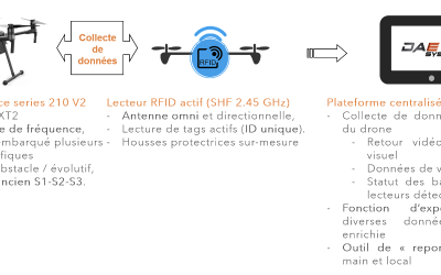 NAE et les nouveaux usages des drones  : Renforcer la surveillance de sites sensibles via la détection RFID par drone