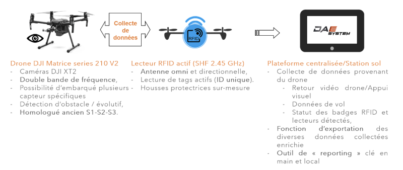 NAE et les nouveaux usages des drones  : Renforcer la surveillance de sites sensibles via la détection RFID par drone