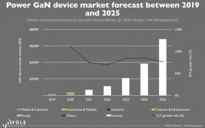 SiC and power GaN continue to grow – News