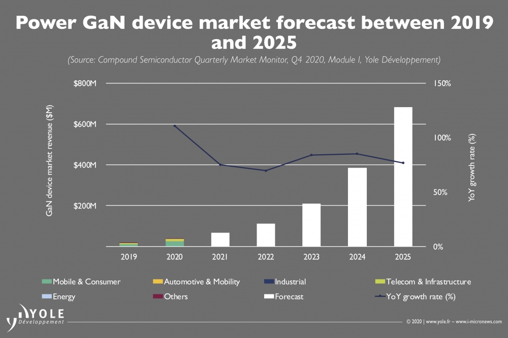 SiC and power GaN continue to grow – News