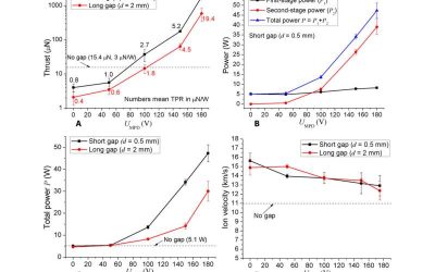 Research demonstrates new electric propulsion technology for spacecraft