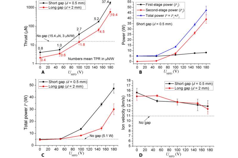 Research demonstrates new electric propulsion technology for spacecraft