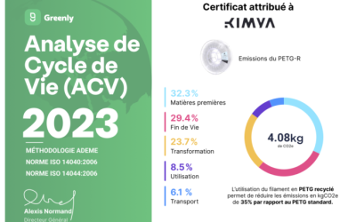 KIMYA réduit de 35% les émissions de CO2 de son filament d’impression 3D recyclé Kimya PETG