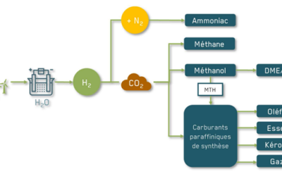 Tout savoir sur les carburants de synthèse (E-FUELS)