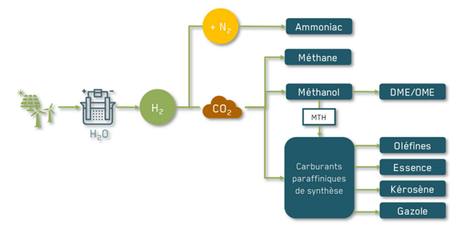 Tout savoir sur les carburants de synthèse (E-FUELS)