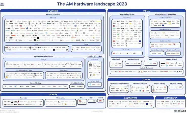 Aniwaa publie une infographie pour naviguer dans le vaste marché de la fabrication additive