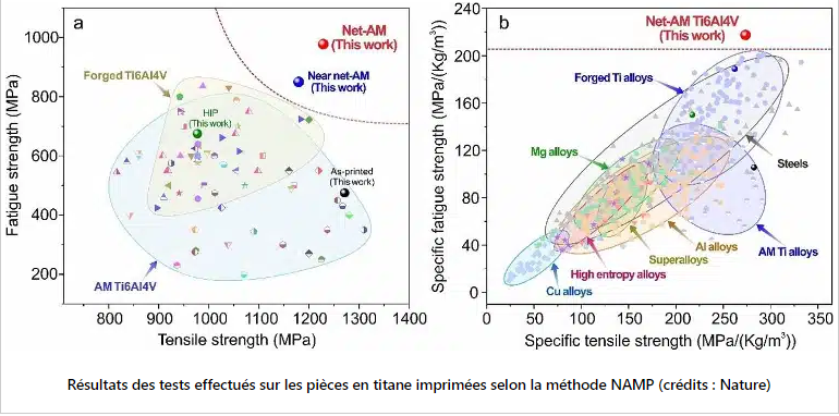 Des chercheurs créent l’alliage de titane imprimé en 3D le plus résistant au monde