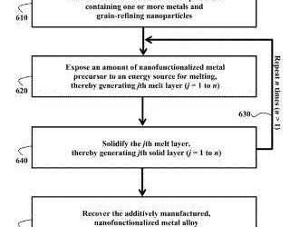 FABRICATION ADDITIVE AVEC DES PRÉCURSEURS NANOFONCTIONNALISÉS