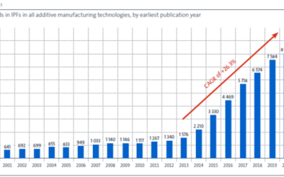 Dossier de veille – tendances dans les brevets associés à la Fabrication Additive – avril 2024