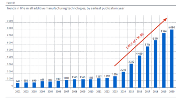 Dossier de veille – tendances dans les brevets associés à la Fabrication Additive – avril 2024