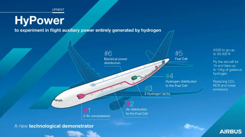 Airbus sélectionne H3 dynamics pour équiper un A330 avec une pile de 500 kw