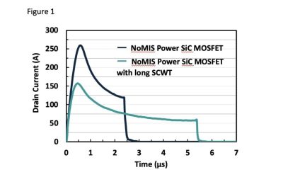 NoMIS Power improves short-circuit withstand time for SiC MOSFETs