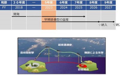 Les États-Unis vont soutenir le programme japonais de planeur hypersonique pour 200 millions de dollars
