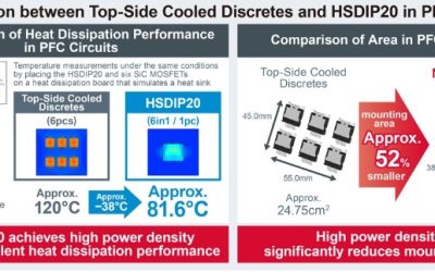 Rohm develops new high power density SiC power modules