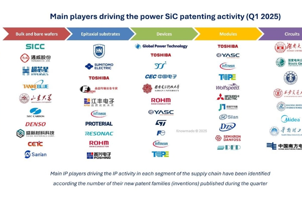 Toshiba and GPT ramp up SiC patent filings