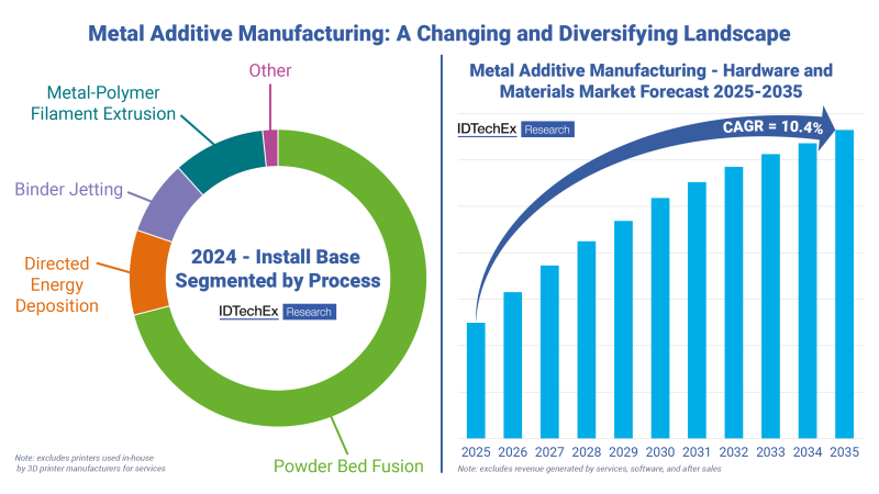 Fabrication additive métallique 2025-2035 : technologies, acteurs et perspectives de marché