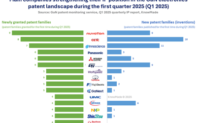 Power GaN and RF GaN companies strengthened patent portfolios in Q1 2025