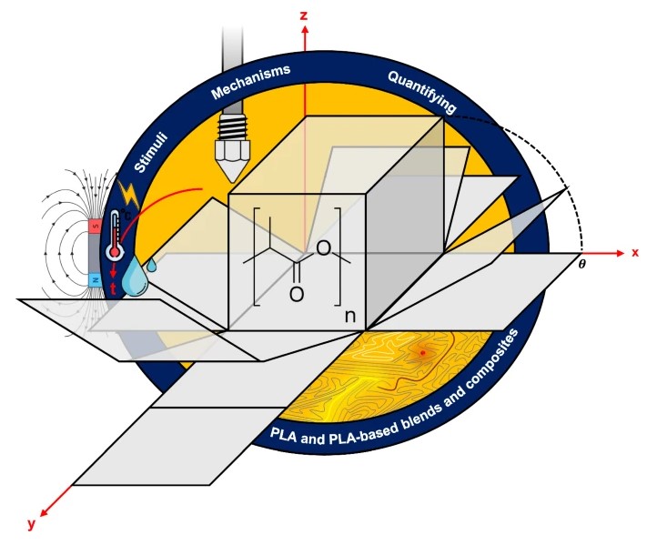 Review: 4D printing of PLA and its blends/composites: technologies, mechanisms, characterization, and applications