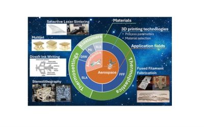 Additive manufacturing of polymers and composites for applications in aerospace and aeronautics