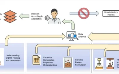 Additive Manufacturing of Ceramic Materials via Direct Ink Writing