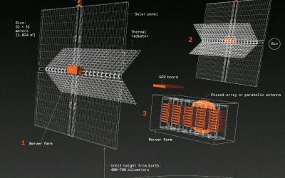 How Stupid Would It Be to Put Data Centers in Space? Unlimited power is the draw; astronomical cost is the drawback