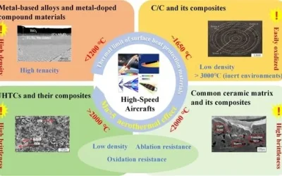 Research Progress on Thermal Insulation Material Systems for High-Speed Aircrafts