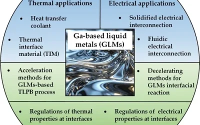 Ga-Based Liquid Metals: Advances in Interface Thermal and Electrical Regulations for Power Electronics Integration