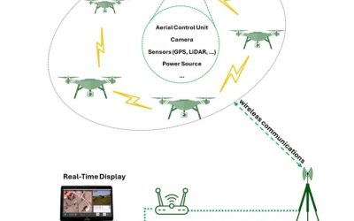 Swarm Drone Technology: Future Trends, Operational Advantages and Implications
