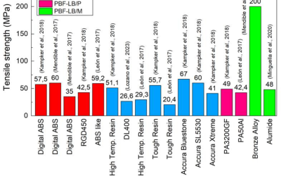 AM mold inserts show promise for short-run injection molding, systematic review finds