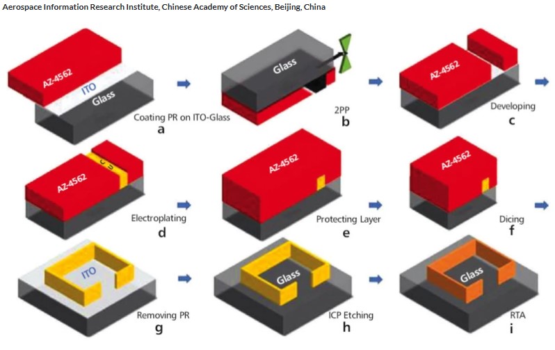 Marrying Nanoscale 3D Printing with Advanced Metal Processing