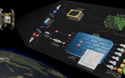 University of Vienna Demonstrates First In-Orbit Operation of a Programmable Quantum Photonic Processor